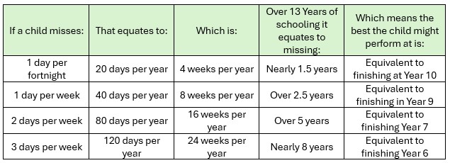 Absence from School Table